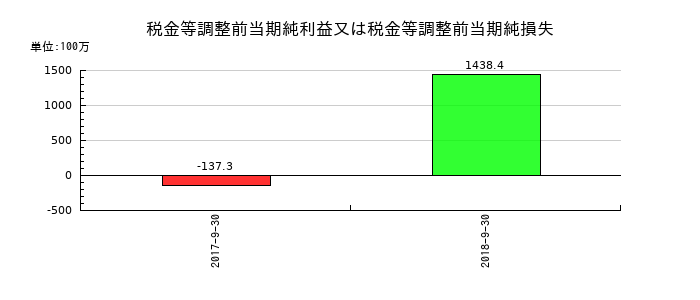 日東エフシーの税金等調整前当期純利益又は税金等調整前当期純損失の推移