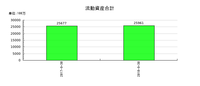 日東エフシーの流動資産合計の推移