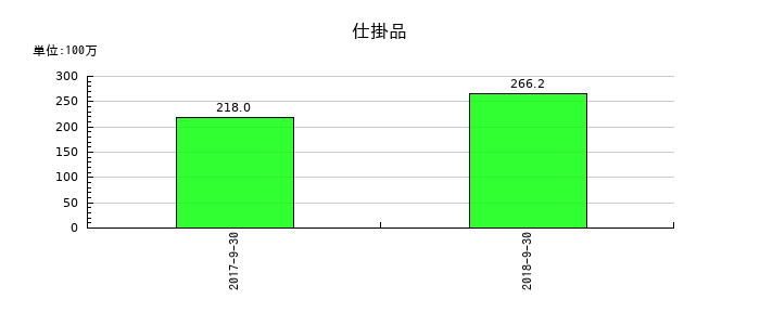 日東エフシーの仕掛品の推移