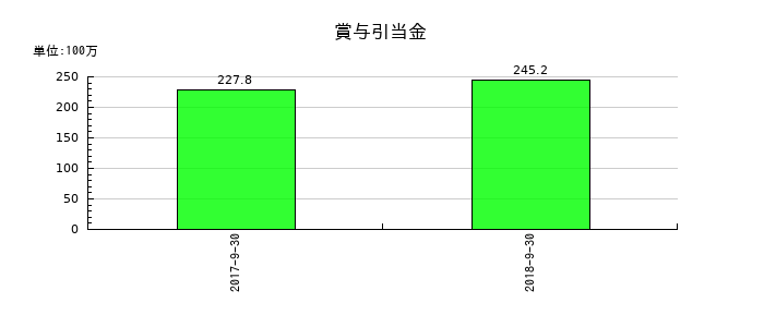 日東エフシーの賞与引当金の推移