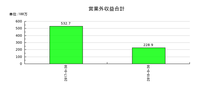 日東エフシーの営業外収益合計の推移
