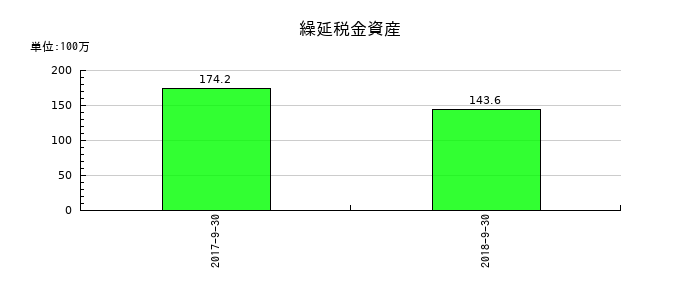 日東エフシーの繰延税金資産の推移