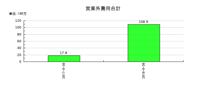 日東エフシーの営業外費用合計の推移