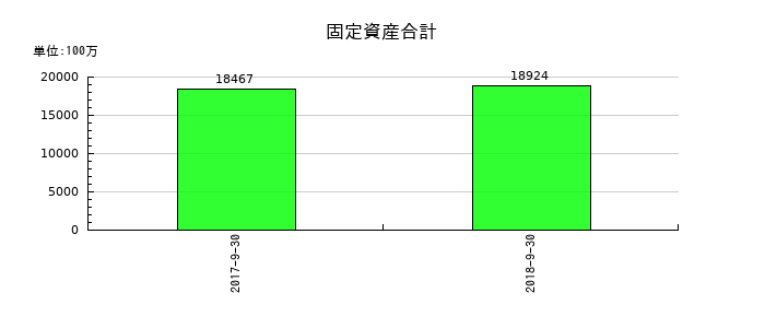 日東エフシーの固定資産合計の推移