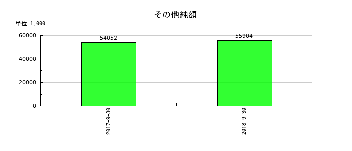 日東エフシーのその他純額の推移