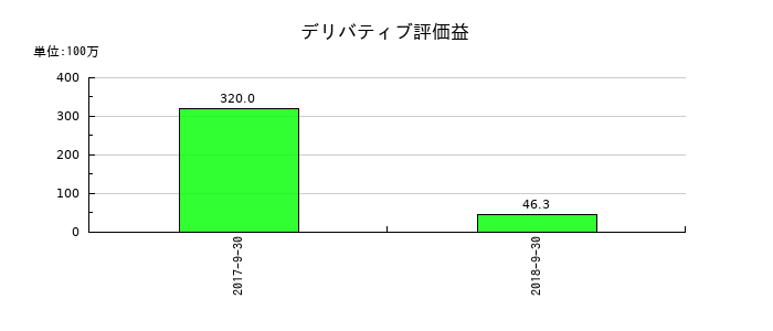 日東エフシーのデリバティブ評価益の推移