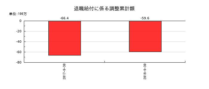 日東エフシーの退職給付に係る調整累計額の推移