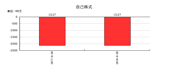 日東エフシーの自己株式の推移