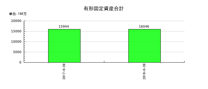 日東エフシーの有形固定資産合計の推移