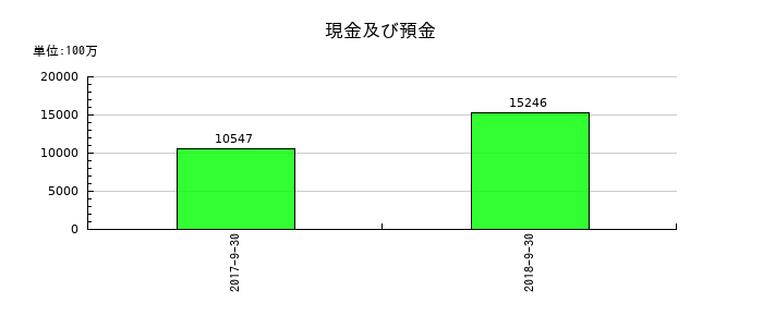 日東エフシーの現金及び預金の推移