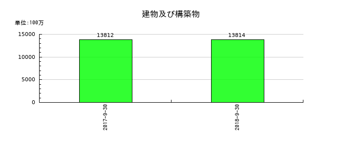 日東エフシーの建物及び構築物の推移