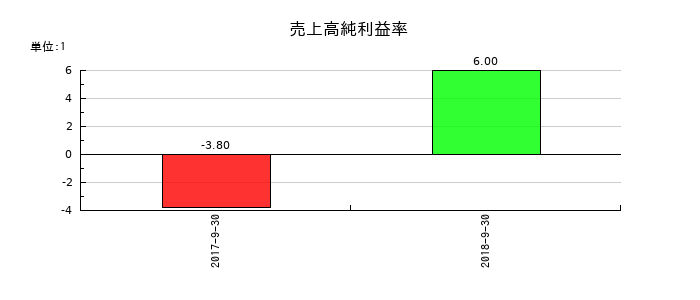 日東エフシーの売上高純利益率の推移