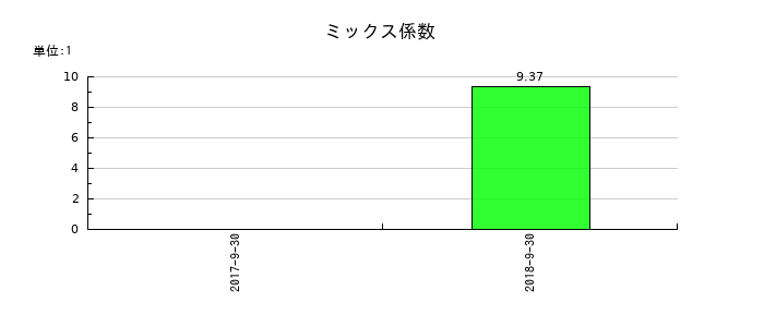 日東エフシーのミックス係数の推移