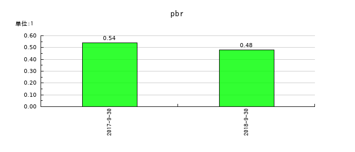 日東エフシーのpbrの推移
