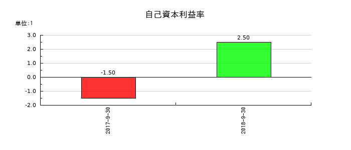 日東エフシーの自己資本利益率の推移