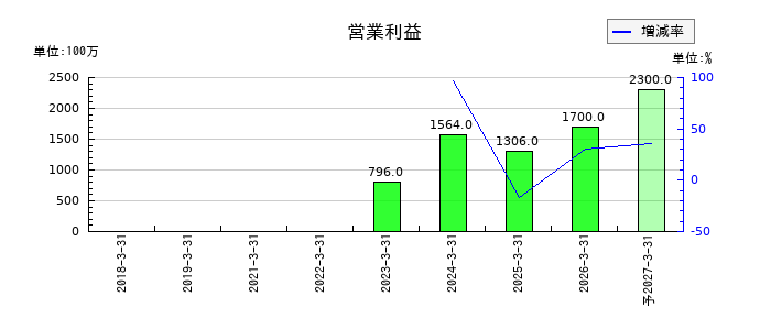 南海化学の通期の営業利益推移
