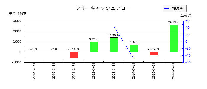 南海化学のフリーキャッシュフロー推移