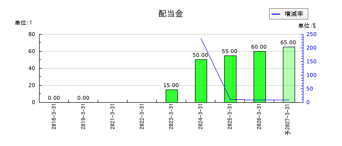 南海化学の年間配当金推移