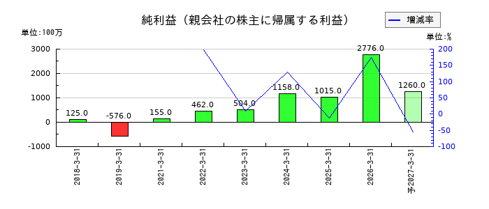 南海化学の通期の純利益推移