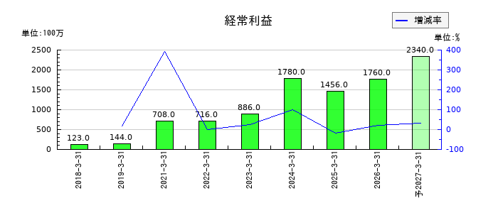 南海化学の通期の経常利益推移