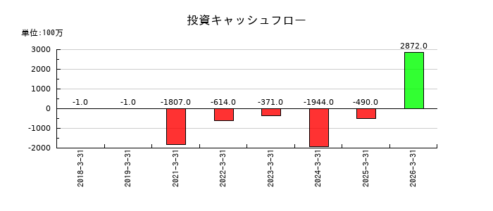 南海化学の投資キャッシュフロー推移