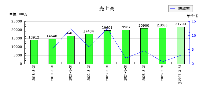 南海化学の通期の売上高推移