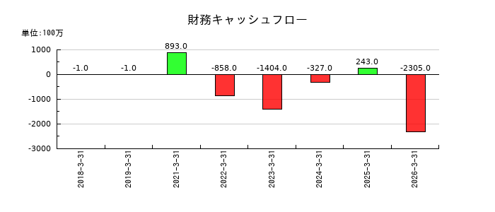 南海化学の財務キャッシュフロー推移