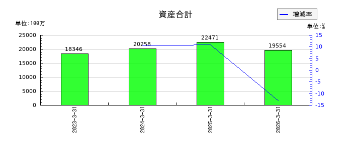 南海化学の資産合計の推移