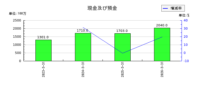 南海化学の現金及び預金の推移