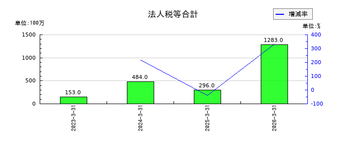 南海化学の法人税等合計の推移