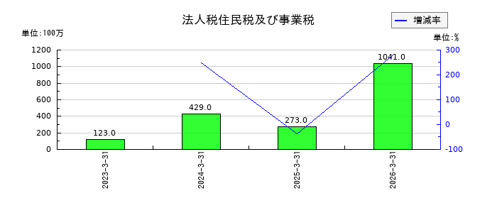 南海化学の法人税住民税及び事業税の推移