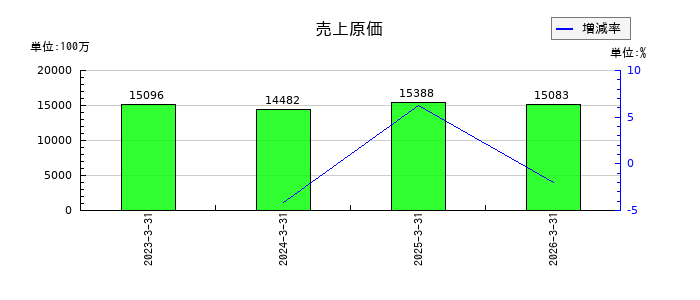 南海化学の売上原価の推移