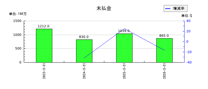 南海化学の未払金の推移