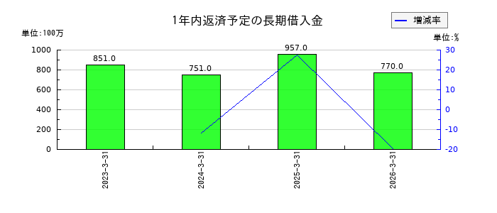南海化学の1年内返済予定の長期借入金の推移