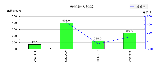 南海化学の未払法人税等の推移