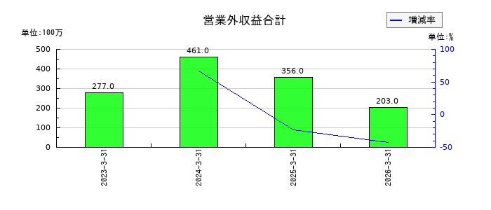 南海化学の営業外収益合計の推移