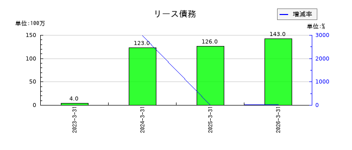 南海化学のリース債務の推移