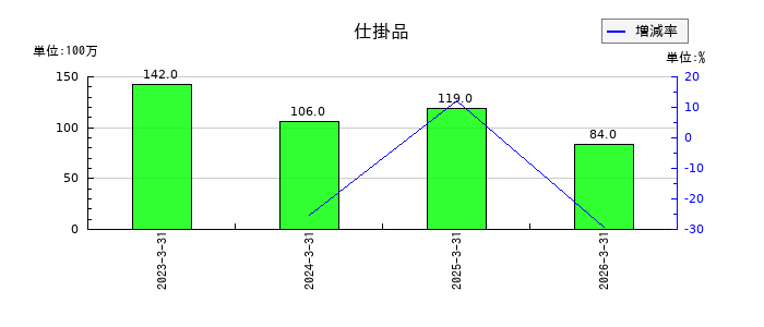 南海化学の仕掛品の推移
