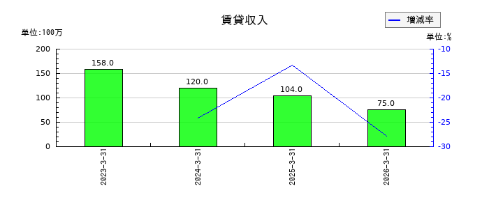 南海化学の賃貸収入の推移