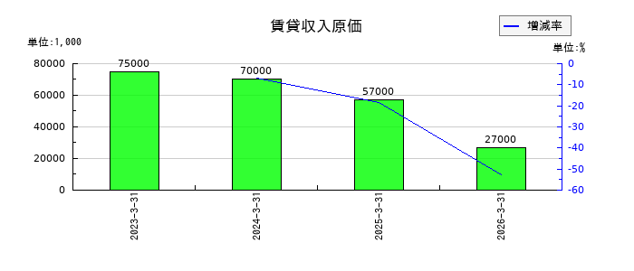 南海化学の賃貸収入原価の推移