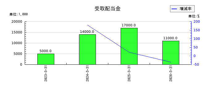 南海化学の資産除去債務の推移