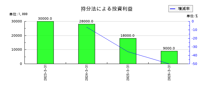 南海化学の持分法による投資利益の推移