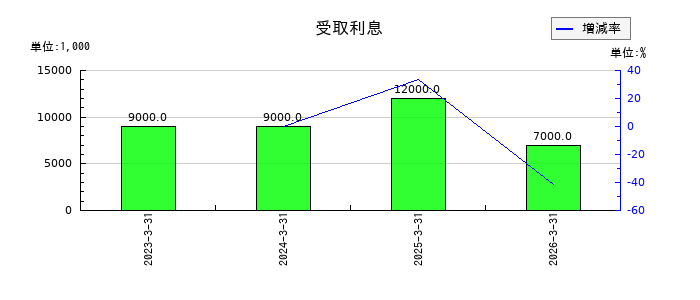 南海化学の受取利息の推移