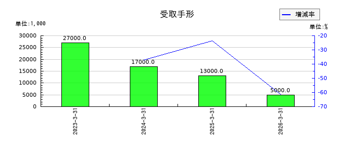 南海化学の受取手形の推移