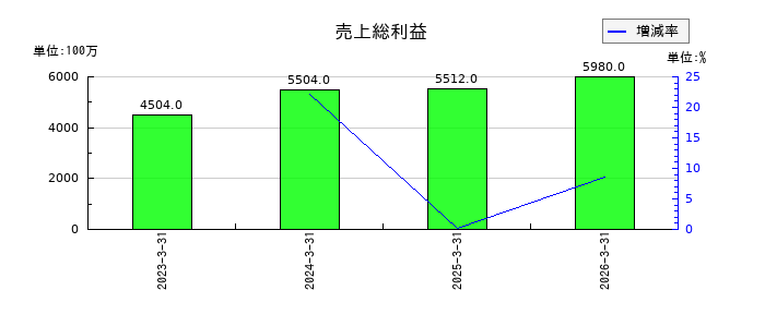南海化学の売上総利益の推移