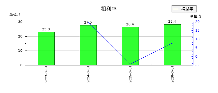 南海化学の粗利率の推移