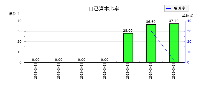 南海化学の自己資本比率の推移