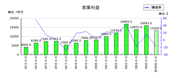日本曹達の通期の営業利益推移