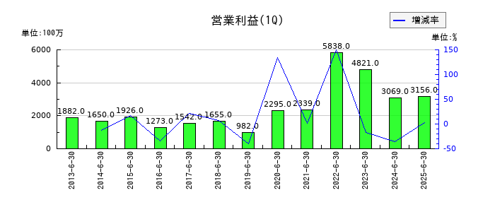 日本曹達の第1四半期の営業利益推移