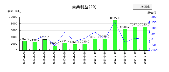 日本曹達の第2四半期の営業利益推移